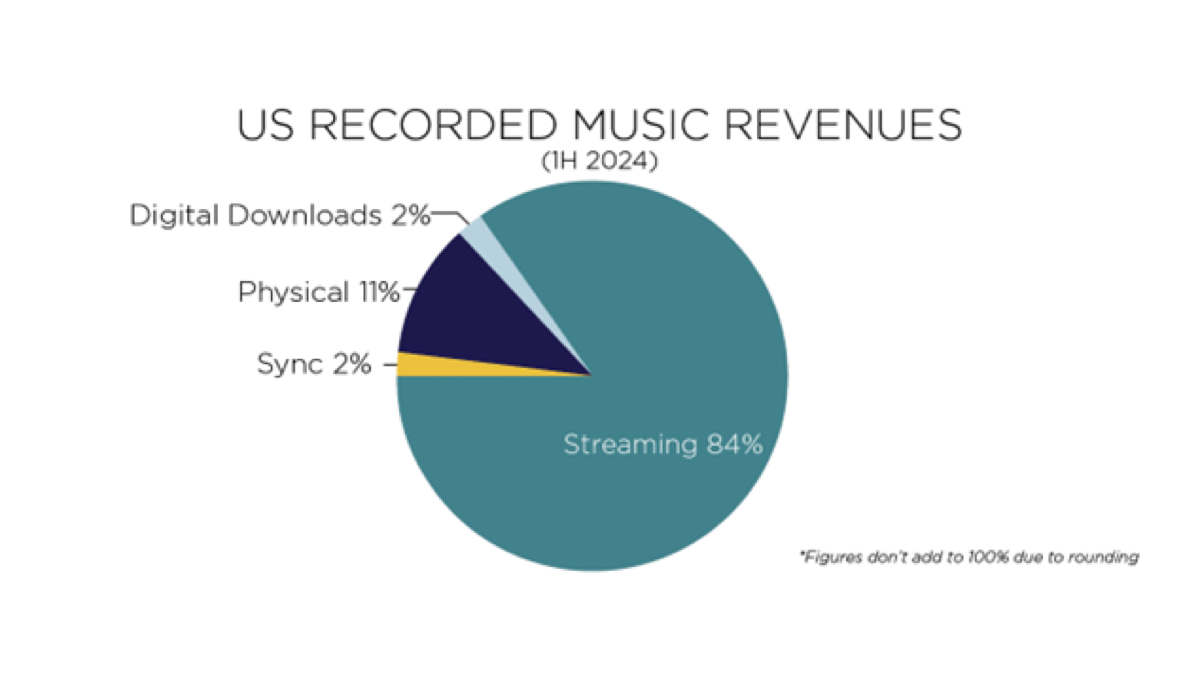 Streaming and Vinyl Lead RIAA's Mid-Year 2024 Report